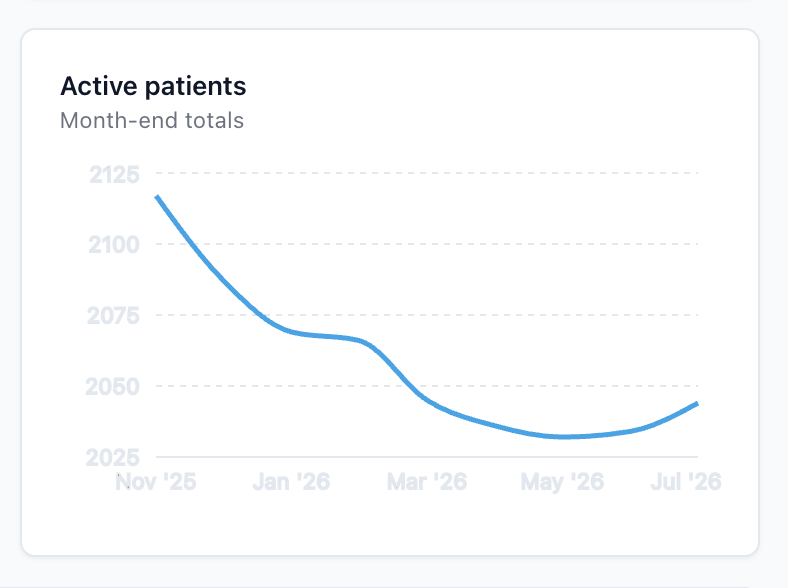 Active patients bottoming out around 2,030 and growing again