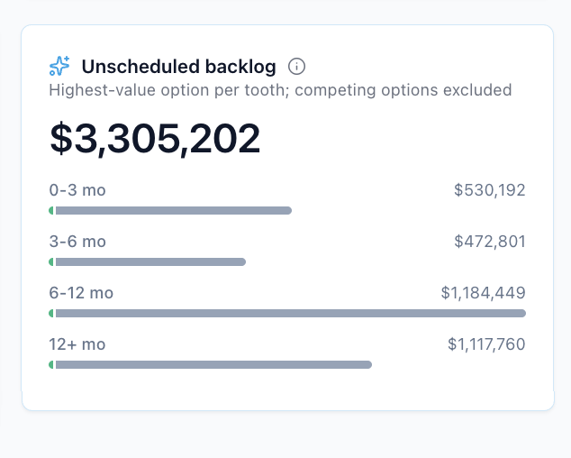 Unscheduled backlog of $3,305,202 split by how long each plan has been sitting